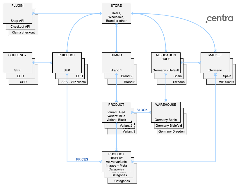 StoreLogic
