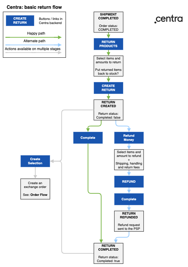 ReturnFlow